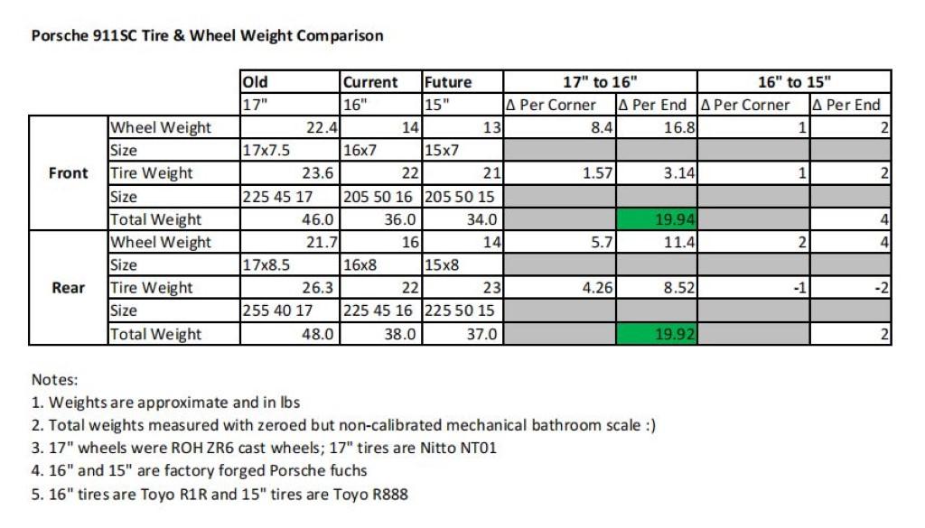 Porsche 911 Fuchs Wheel Tire Weights